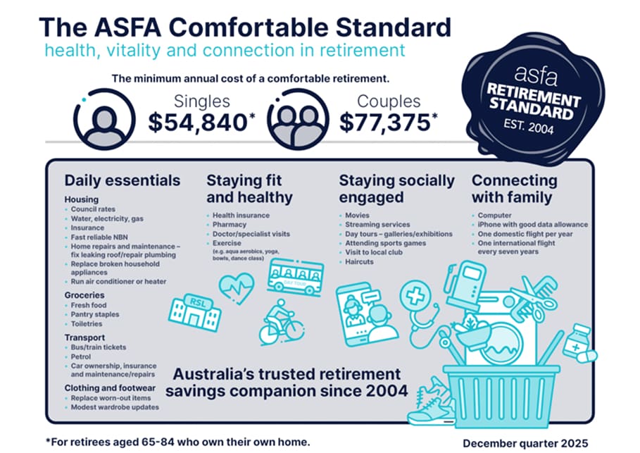 ASFA comfortable retirement standard showing annual retirement costs in Australia: A$54,840 for singles and A$77,375 for couples.